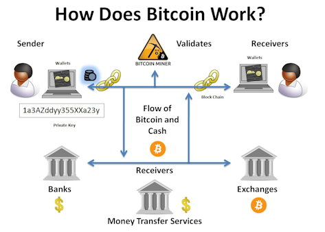 SEM - How does Bitcoin work